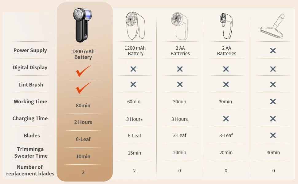 Rechargeable Fabric Shaver Electric Lint Remover with Digital Display Sweater Shaver Lint Shaver for Clothing Blanket